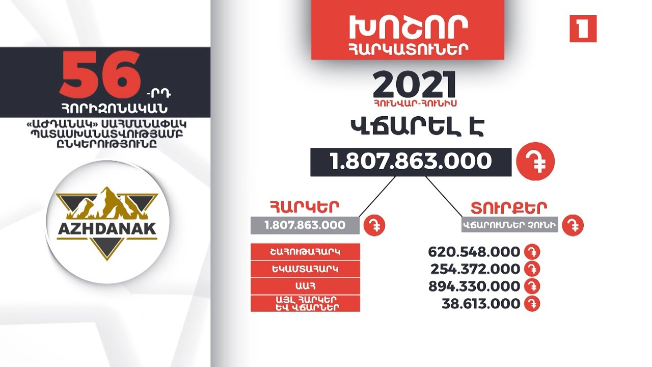 «Աժդանակ» ընկերությունը 6 ամսում 1 մլրդ 807 մլն դրամ հարկ է վճարել