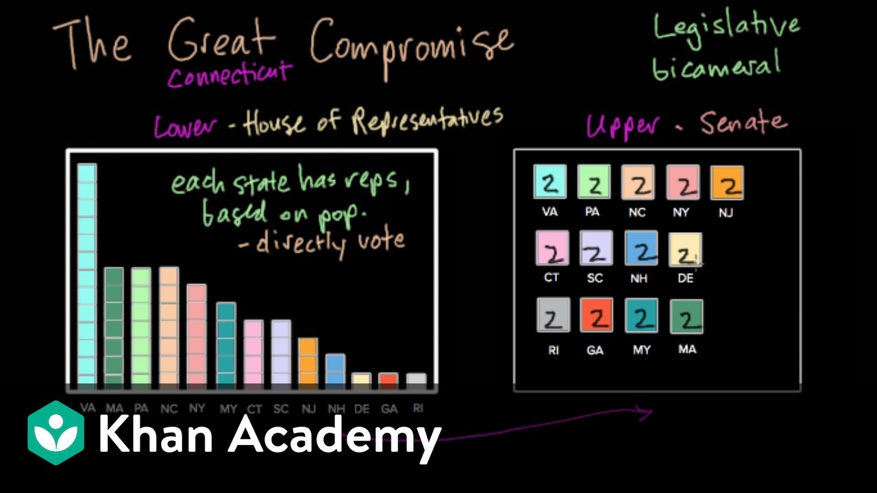 The Constitutional Convention | Period 3: 1754-1800 | AP US History | Khan Academy