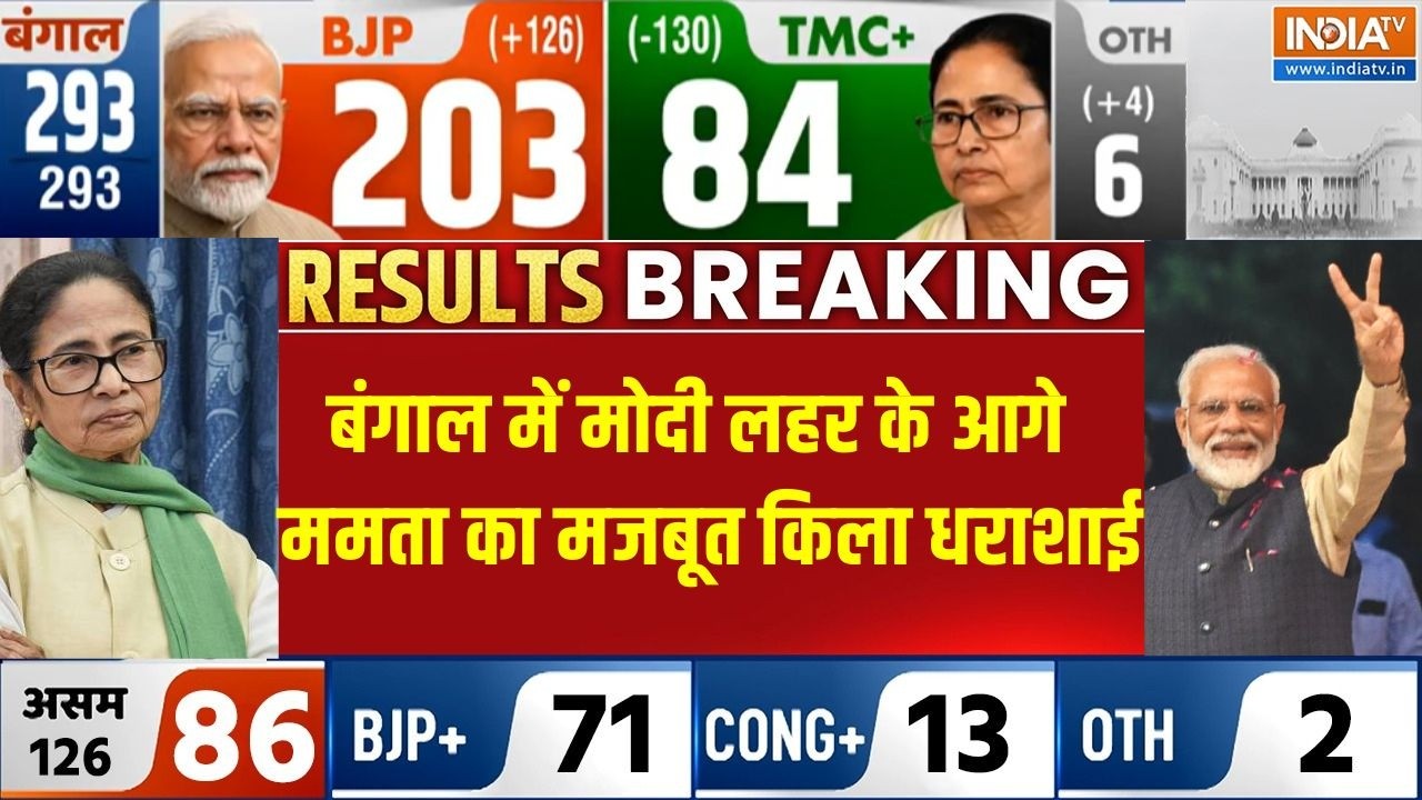Bengal Election Results 2026: बंगाल में मोदी लहर के आगे ममता का मजबूत कि?