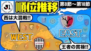 【J1百年構想リーグ 順位推移】鹿島圧巻のEAST＆神戸が制した大混戦のWEST！（第8節〜第18節）