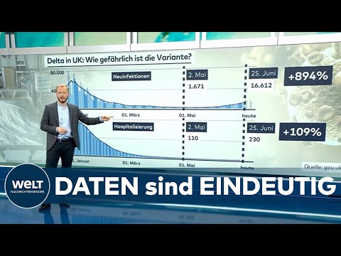 CORONA-PANDEMIE: Wie gefährlich ist die Delta-Variante für uns? | WELT Hintergrund