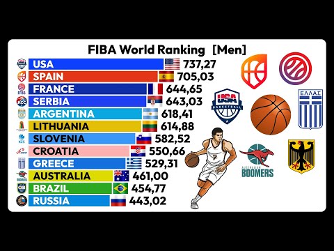 FIBA World Ranking (2010–2025)🏀| Top National Basketball Teams Over Time