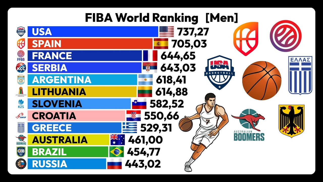 FIBA World Ranking (2010–2025)🏀| Top National Basketball Teams Over Time