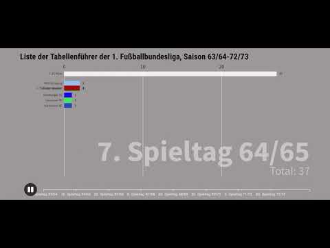 Ranking Rekordtabellenführer 1. Fußballbundesliga, Saison 63/64-72/73