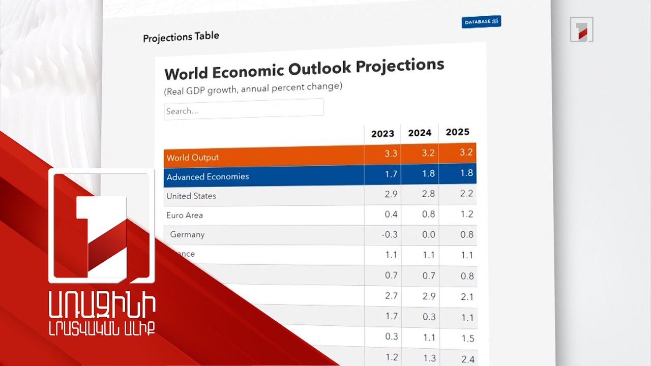 2024 թվականին համաշխարհային տնտեսական աճը կլինի 3.2%. ԱՄՀ կանխատեսումը