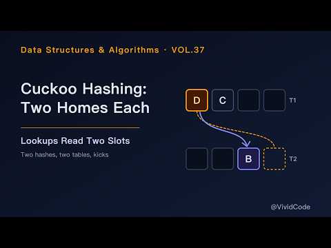 Cuckoo Hashing & Open-Addressed Displacement Probing Explained