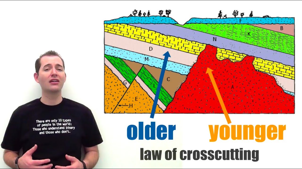 Which layer is the youngest geology?
