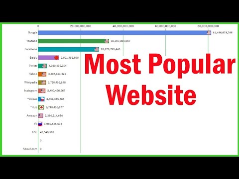 Most Popular Websites 1996-2020