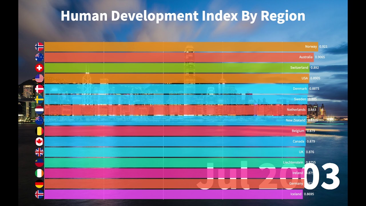 Top 15 Regions by Human Development Index