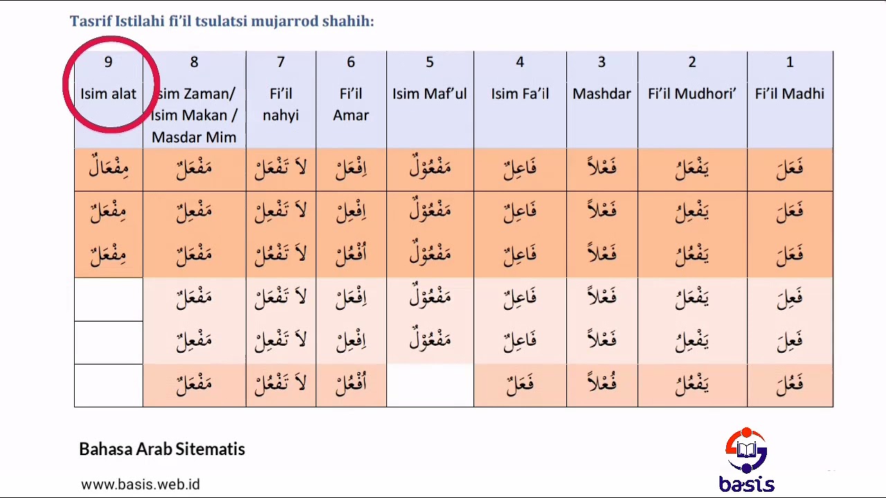 Pelajaran 35 ~ Tashrif Istilahi Halaman 61
