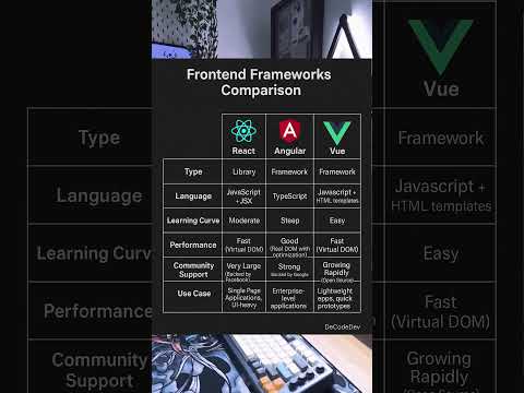 React, Angular, or Vue? The Truth Revealed! (2025) 🔥 | Ultimate Frontend Framework Comparison