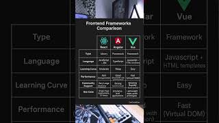 React, Angular, or Vue? The Truth Revealed! (2025) 🔥 | Ultimate Frontend Framework Comparison