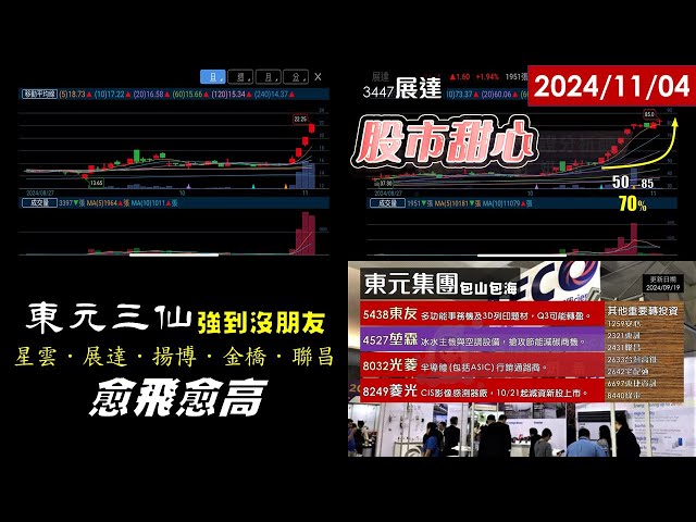 11/04【甜心盤後影音】東元三仙強到沒朋友－星雲．展達．揚博．金橋．聯昌愈飛愈高