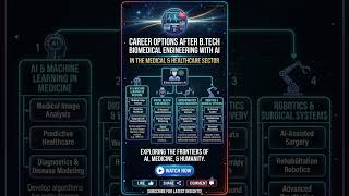 🚀 B.Tech Biomedical Engineering + AI: Top Career Paths Transforming!