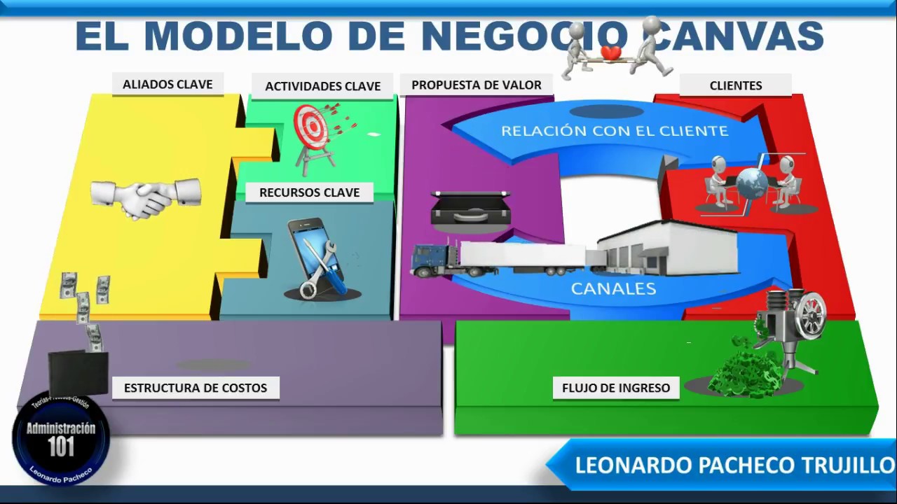 Modelo de Negocio Canvas: Como hacerlo?