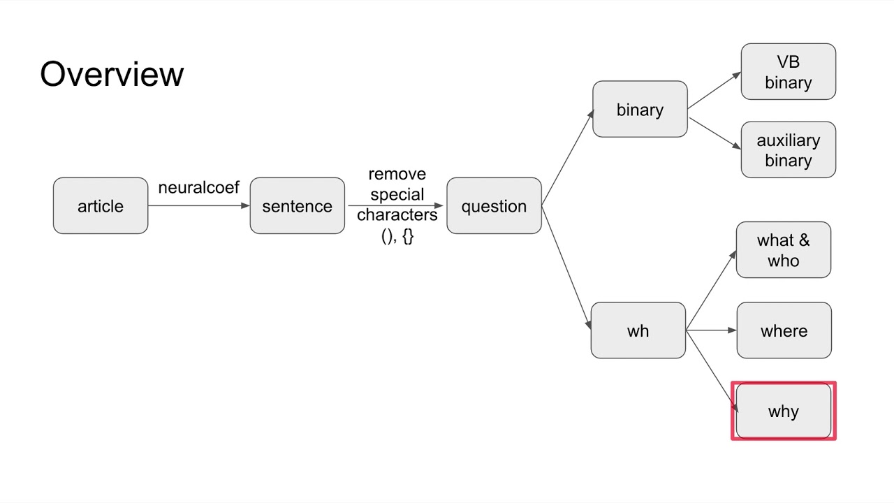11-411/11-611 NLP Final Project Report