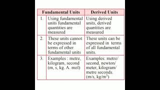 Difference between Fundamental units and Derived units - Class 11 Physics