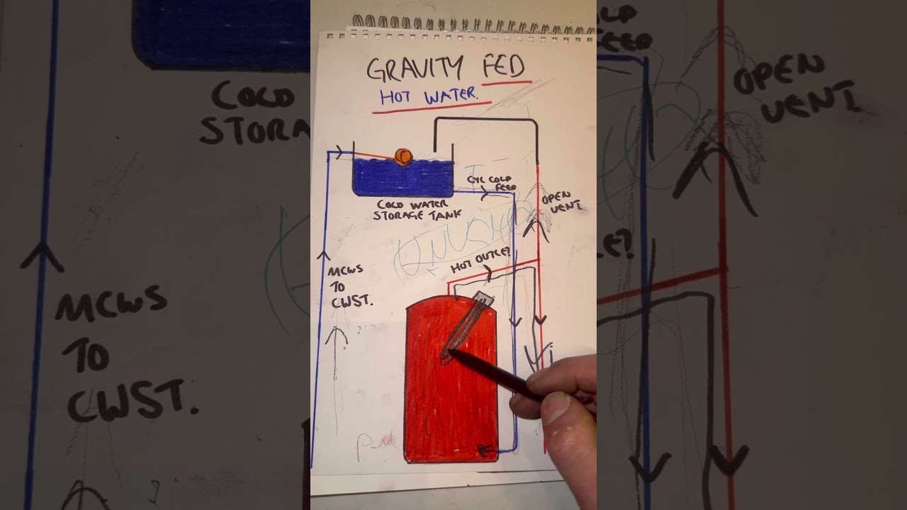 QUICKLY EXPLAINED BASICS. GRAVITY FED HOT WATER CYLINDER #plumbingtime #apprentice #diy #water #tips