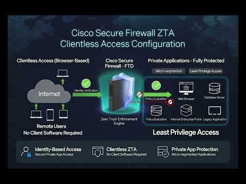 Private Application Access Cisco Secure Firewall Clientless Zta Access
