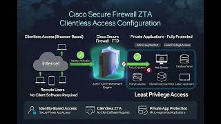 Private Application Access: Cisco Secure Firewall Clientless ZTA Access