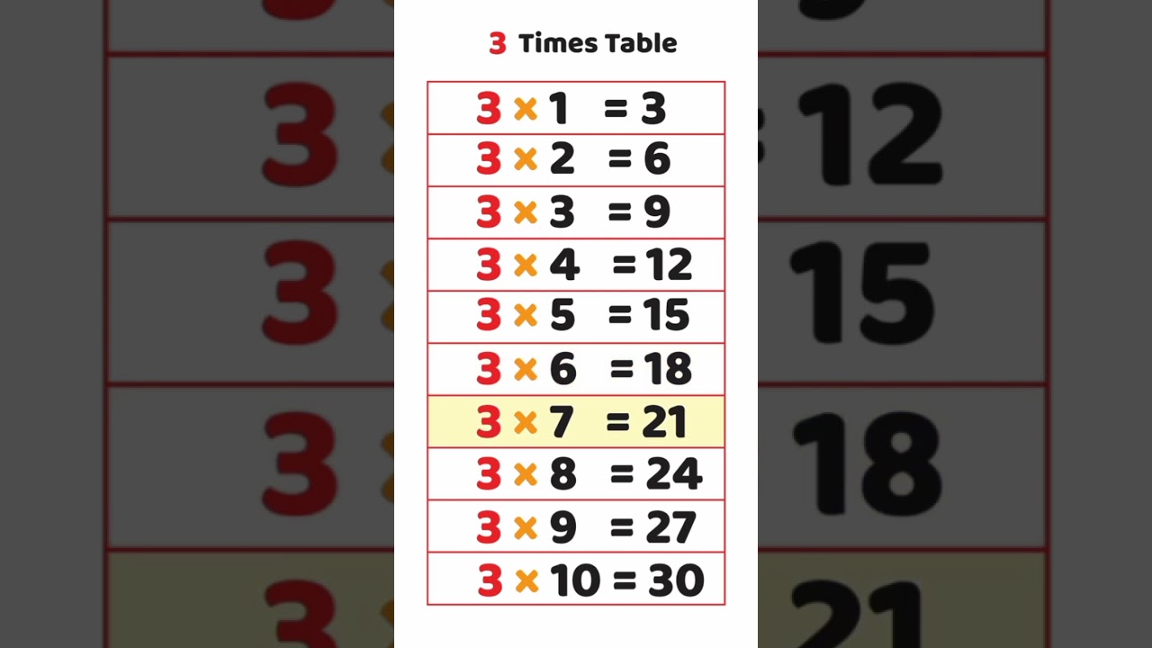 Learn the 3 Times Table: Fun and Easy Multiplication, Kids Math, Table of Three,3x Table