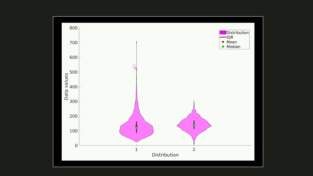 How to interpret and create violin plots