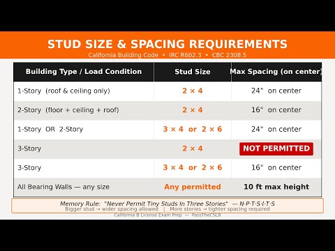 Wall Framing — Sill Plates, Anchor Bolts, Studs, Top Plates, Headers, Cripple Walls, and Fire Blocking