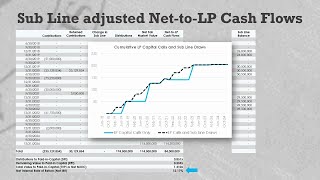 Private Equity Subscription Lines and Net IRRs (NR105)