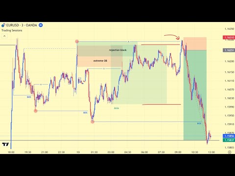 How I Use the Asia Range to Secure High RR Trades (True SMC Breakdown)