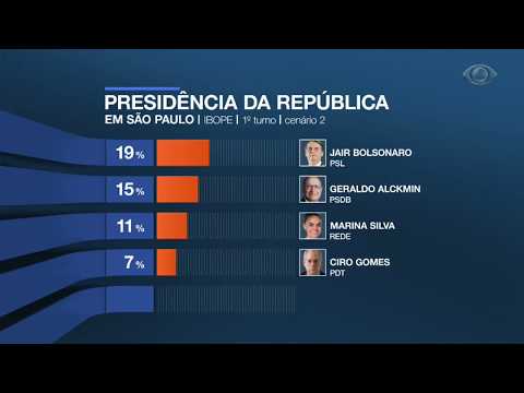 Pesquisa revela intenção de votos para Presidência