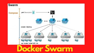 Devops Orchestration with Dockerswarm