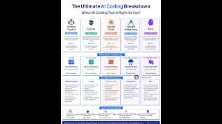Which AI Coding tool is right for you? | The AI Coding breakdown | Rakesh Gohel
