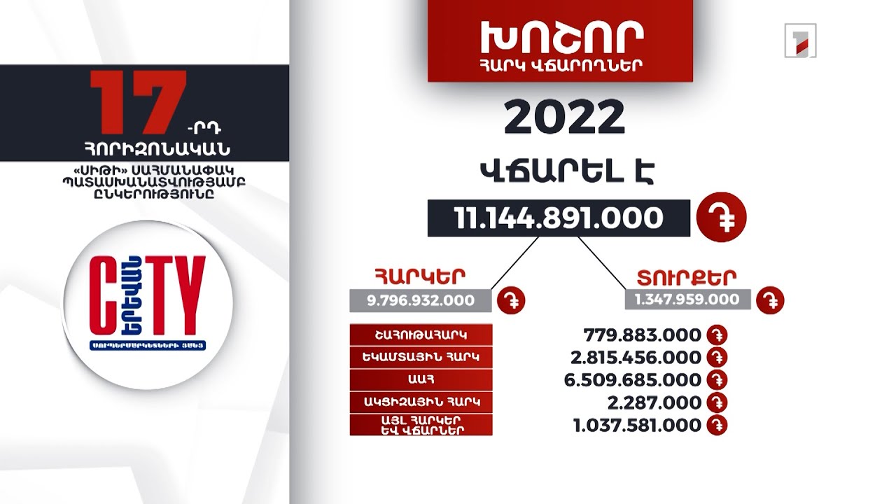 «Սիթի» ընկերությունը 2022-ին 11 մլրդ 144 մլն դրամի հարկեր և տուրքեր է վճարել