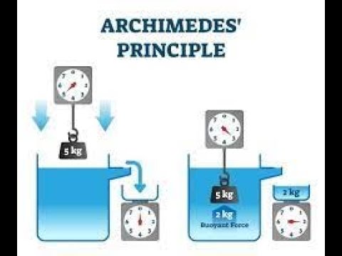 Physics Liquids: Archimedes' Principle, Buoyancy, Flotation