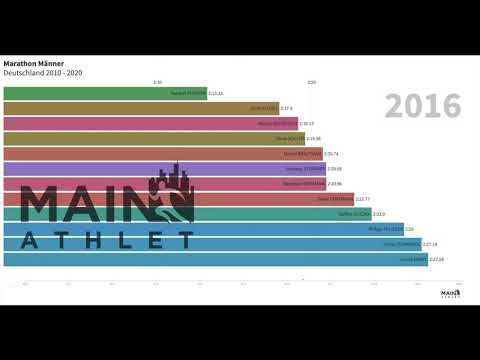 Mainathlet -  Bar Chart Race - Marathon Männer - 2010-2020