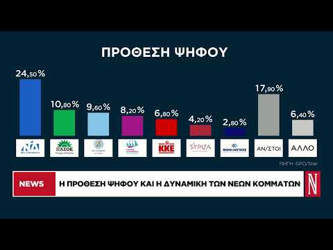 H πρόθεση ψήφου και η δυναμική των νέων κομμάτων