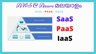 Part 5: IaaS-PaaS-SaaS In Malayalam