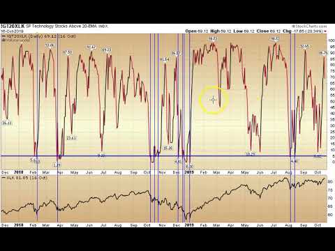 S&P Technology Stocks Above 20 EMA: Applied Stock Market Indicator of the Day