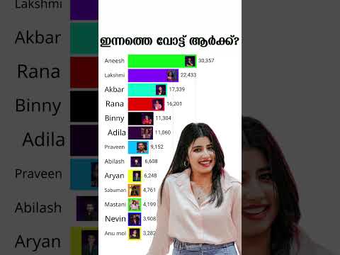 bigg boss malayalam season 7 voting result today | Bigg boss malayalam | Asianet jiohotstar