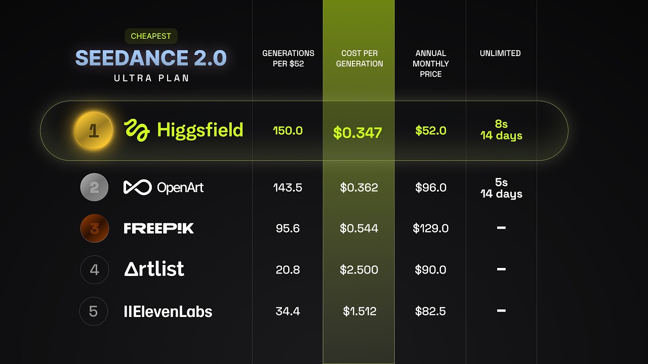 El PRECIO de Seedance 2.0 + Higgsfield El mejor modelo de video IA y ahora el más barato