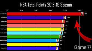 TOP 10 SCORERS NBA 2019 SEASON!!!