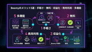 【Boomy】完全解説 — 数秒でオリジナル楽曲を生成しSpotifyで配信