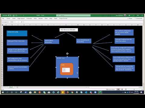 Azure AKS : Networking Model - Kubenet & Azure CNI