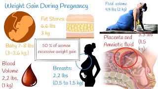 Weight gain in Pregnancy, Causes of weight gain during pregnancy,  Prevention