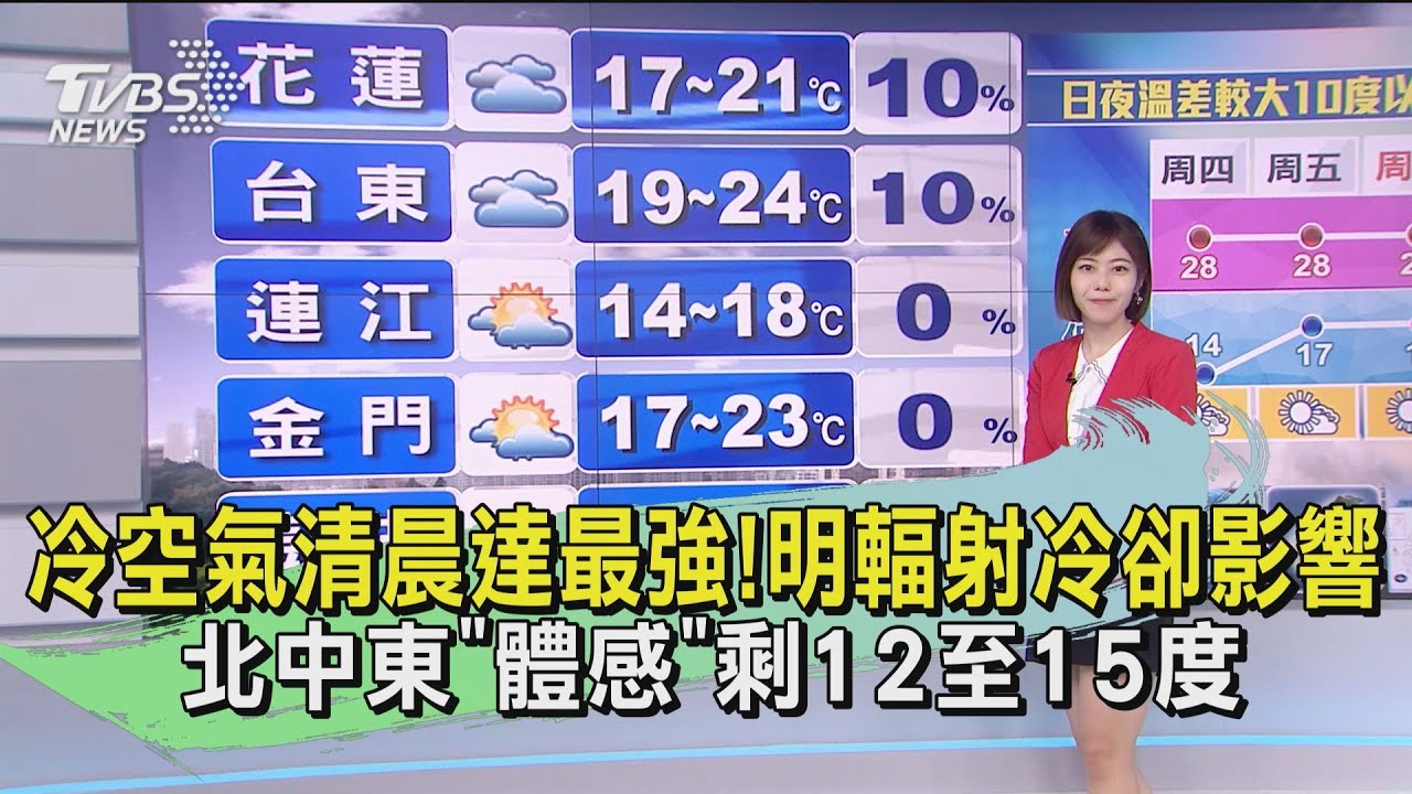 冷空氣清晨達最強!明輻射冷卻影響 北中東「體感」剩12至15度