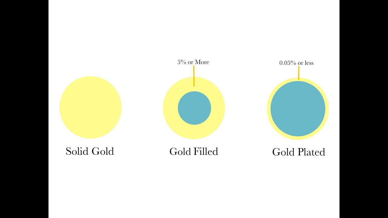 Gold Filled vs Gold Plated Jewellery and Components