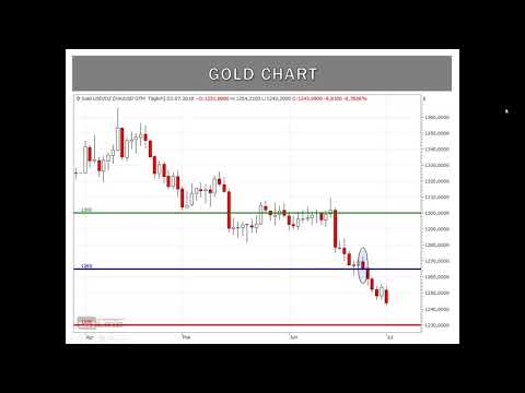 Marktanalyse und Trading 2.0! So analysieren erfahrene Trader (Webinar vom 02.07.2018)