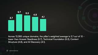 The #1 reason AI refuses to cite your site (3.7/10 across 13,385 sites)