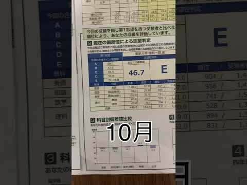 京大合格者の東大模試成績推移#Shorts