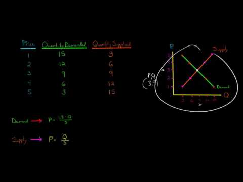 How to Find the Equilibrium Mathematically
